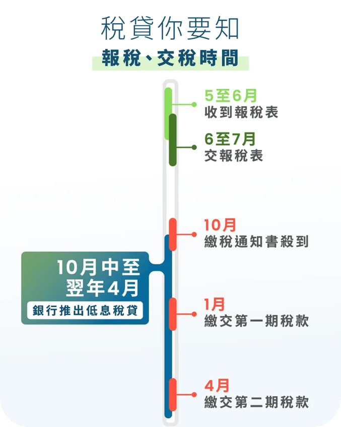 交稅時間表