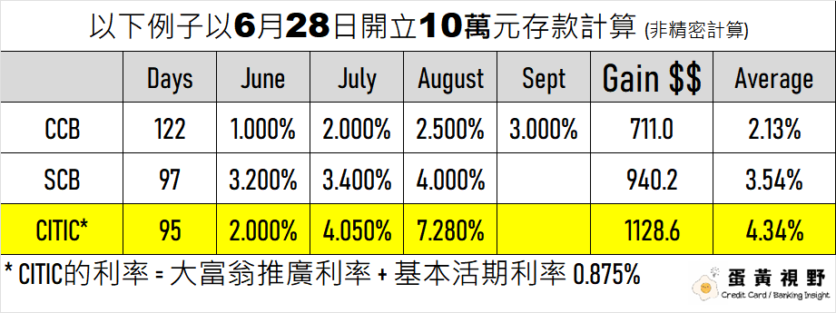 2024-06-03-6月份高息活期存款比較