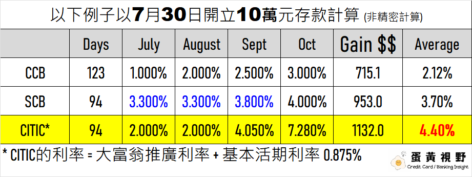 2024-07-02-7月份高息活期存款比較