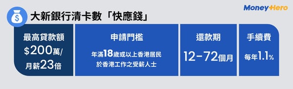 大新銀行清卡數「快應錢」