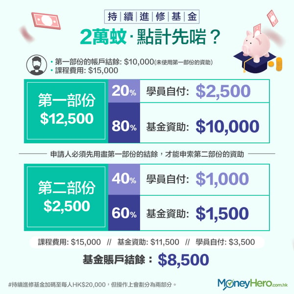 持續進修基金 資助金額 如何計算 申請人要自付多少