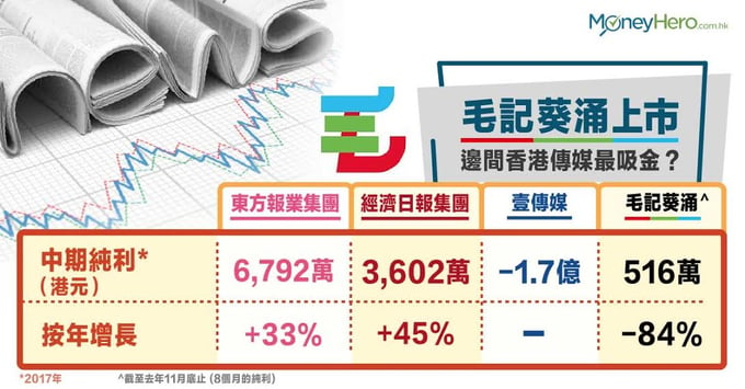 【毛記葵涌上市】從100毛看傳媒轉型路，邊間最吸金？