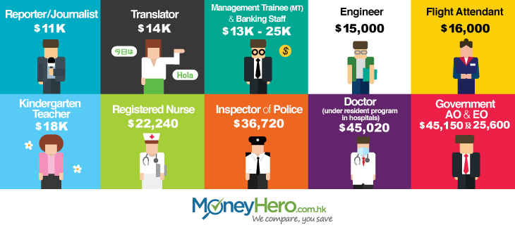 Salary of 10 Graduate Jobs in HK(Summer, 2015)